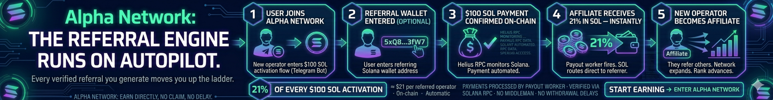 BRAINROTONCHAIN Affiliate Structure